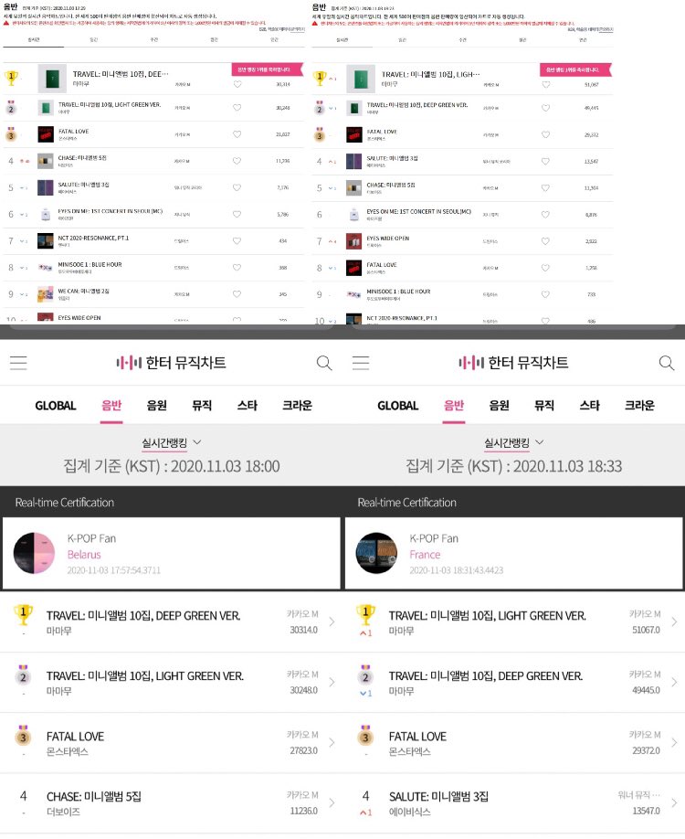 #MAMAMOO ❇️TRAVEL❇️
MMC album purchase input：
24520+9680= 34,200 albums in total.

Numbers all shown on Hanteo. Let’s go MAMAMOO!!!!!!
#마마무 #TRAVEL #AYA