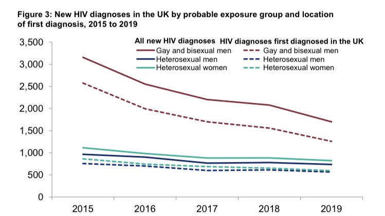 Also amazing, new HIV diagnoses have fallen by 10% in the last year, from 4580 to 4139.