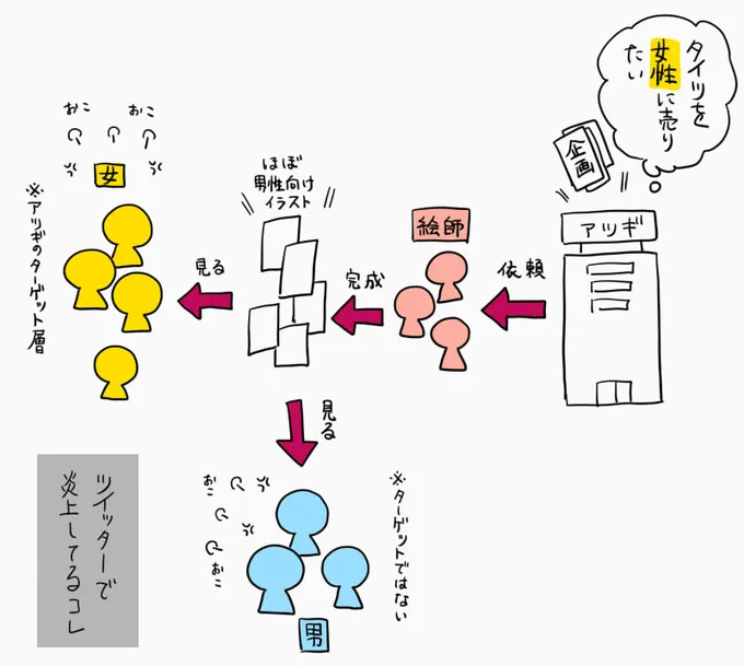 あの炎上、こういうことのはずなんだが、なぜか性別がかかわると男女で争うことになるんだよな・・・。
特に女性が声を上げると男性が違う方向から攻撃してきて「そうじゃねぇ・・」てよくなる。

(1/2) 