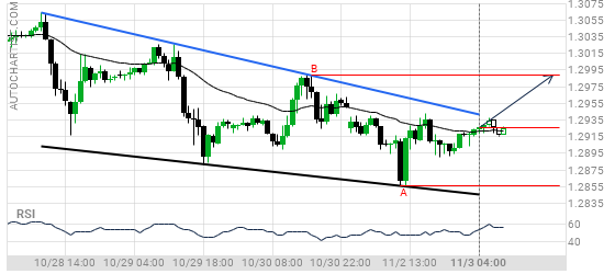ubcfx's tweet photo. #GBPUSD

There is the falling wedge pattern was revealed on November 03-04: 00. This model is still in the process of formation. With the possibility of a bullish price movement towards the resistance level 1.2988 within the next day.

https://t.co/IXriv4Bctf https://t.co/aKDMG8gEiO