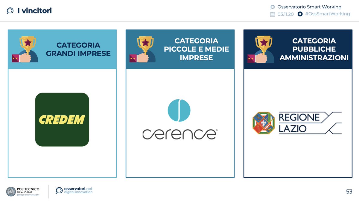 Osserv_Digital's tweet photo. Ecco i 3 vincitori degli #SmartWorkingAward2020! #SmartWorkingAward #OSW20 #OssSmartWorking  #SmartWorking https://t.co/4KCiahyJu1