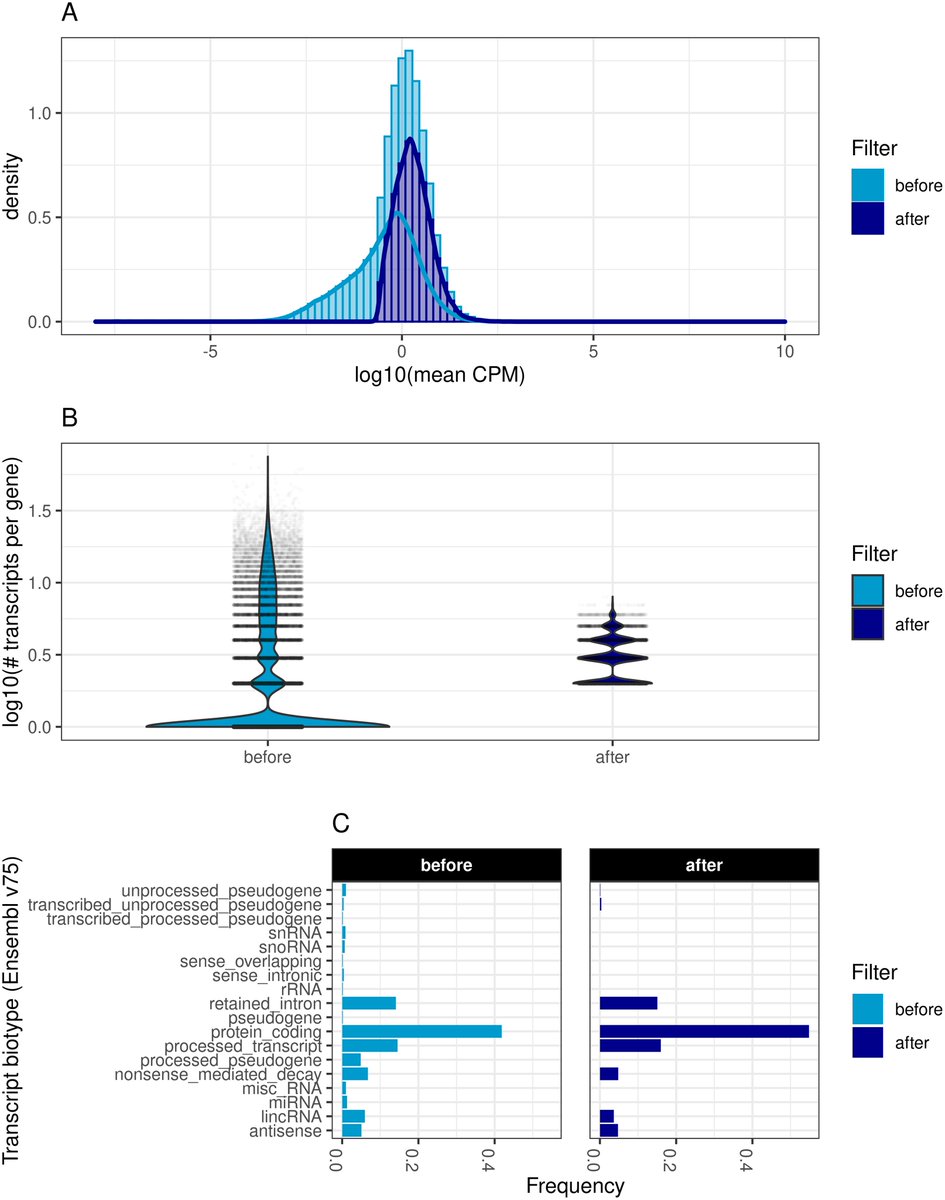 ScienceofPD's tweet photo. New report from @chtzoulis &amp; colleagues presents insights into the differential transcript usage (DTU) in #Parkinsons &amp; identifies novel disease-associated genes. They propose that DTU may have important functional consequences in the PD brain
https://t.co/3m9d4VP22y https://t.co/BiWfAwlAkv