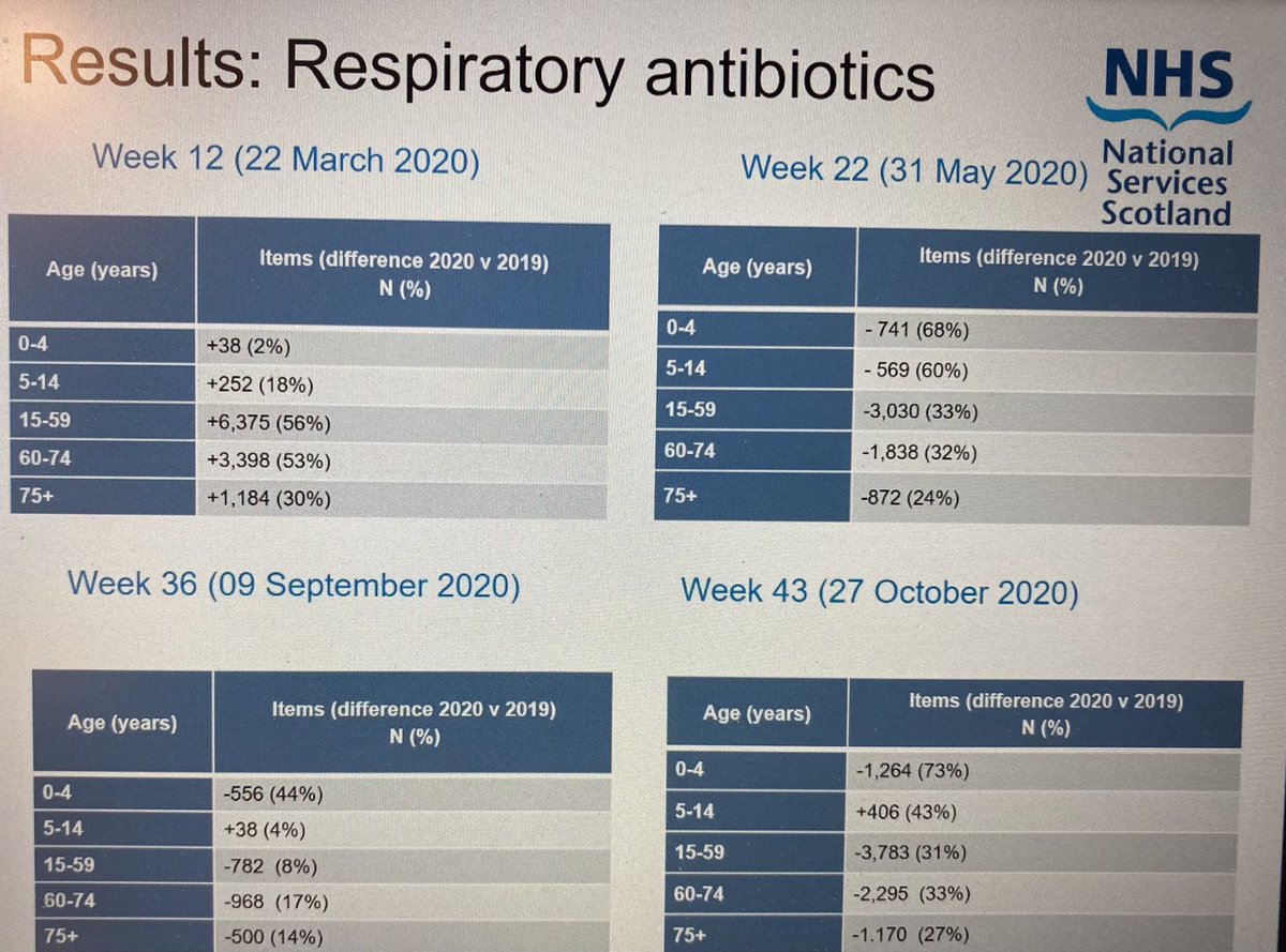 raseaton66's tweet photo. Billy Malcolm - Examples of respiratory antibiotic changes in primary care between age bands and across Scotland during #covid19 #abxnov2020 ⁦@SAPGAbx⁩ https://t.co/Nu5QBvf9Og