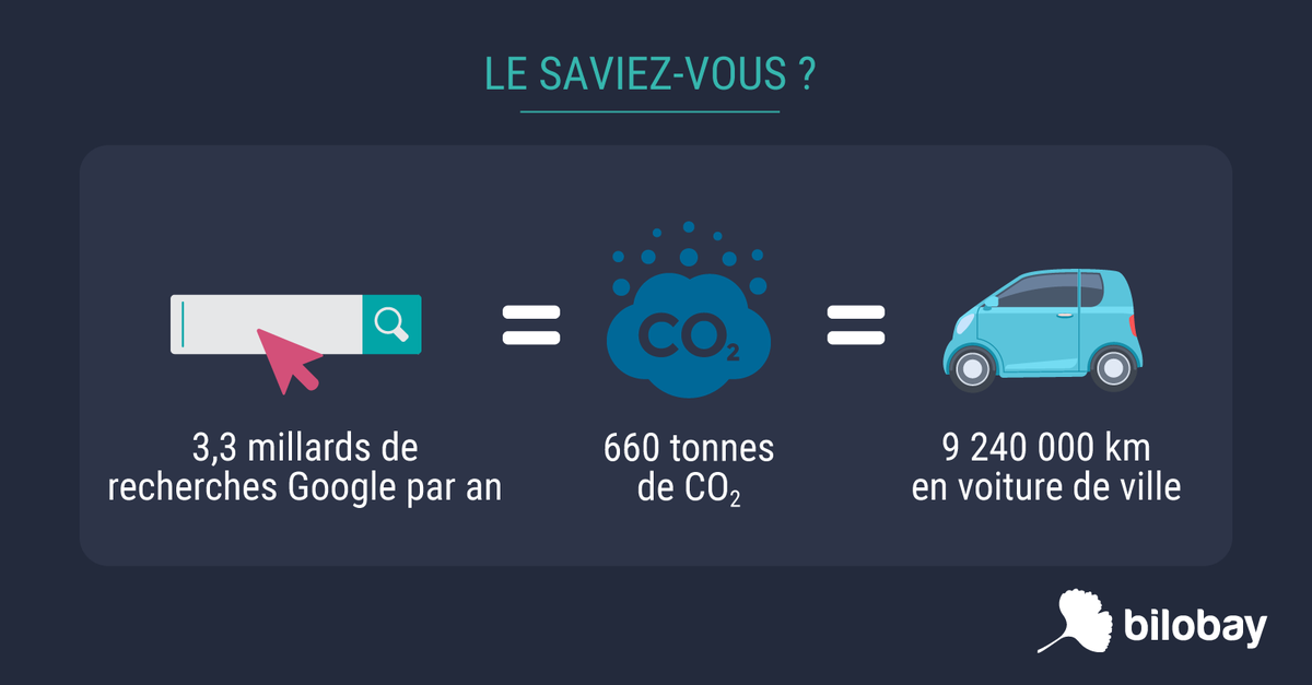 bilobay's tweet photo. #LeSaviezVous ?
3,3 milliards de recherches sont effectuées chaque jour sur #Google, soit 660 tonnes équivalent #CO2 émises par jour, soit 9 240 000 km parcouru avec une #voiture de ville, soit 231 fois le tour de la #Terre ! https://t.co/B9wQCFG6Ne