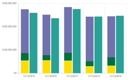 The Charity Commission recently launched a new public register. It’s much easier to use and makes more info available, eg on charity finances. It also has more charts which is great - even though some of their choices on chart types and colours might be questionable2/