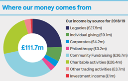 Pie and doughnut charts are by far the most popular in pdf charity accounts. Unfortunately, quite a few don’t follow good practice in  #dataviz. … too many categories, too many and inaccessible colours, no clear labelling, not ordered by values etc.3/