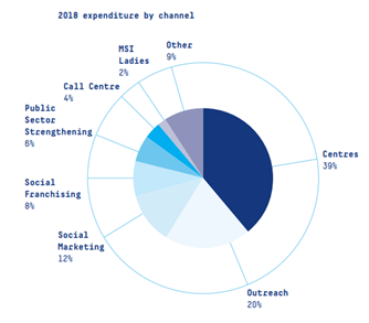 Pie and doughnut charts are by far the most popular in pdf charity accounts. Unfortunately, quite a few don’t follow good practice in  #dataviz. … too many categories, too many and inaccessible colours, no clear labelling, not ordered by values etc.3/