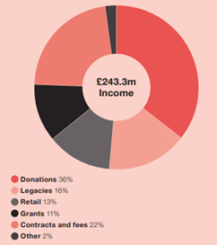 Pie and doughnut charts are by far the most popular in pdf charity accounts. Unfortunately, quite a few don’t follow good practice in  #dataviz. … too many categories, too many and inaccessible colours, no clear labelling, not ordered by values etc.3/
