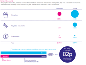 There are, of course, also many good examples. Some charities use charts and data visualisations in their accounts to be transparent about where their money was spent and how effectively. See for example, Cancer Research UK or the British Heart Foundation4/