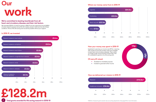 There are, of course, also many good examples. Some charities use charts and data visualisations in their accounts to be transparent about where their money was spent and how effectively. See for example, Cancer Research UK or the British Heart Foundation4/