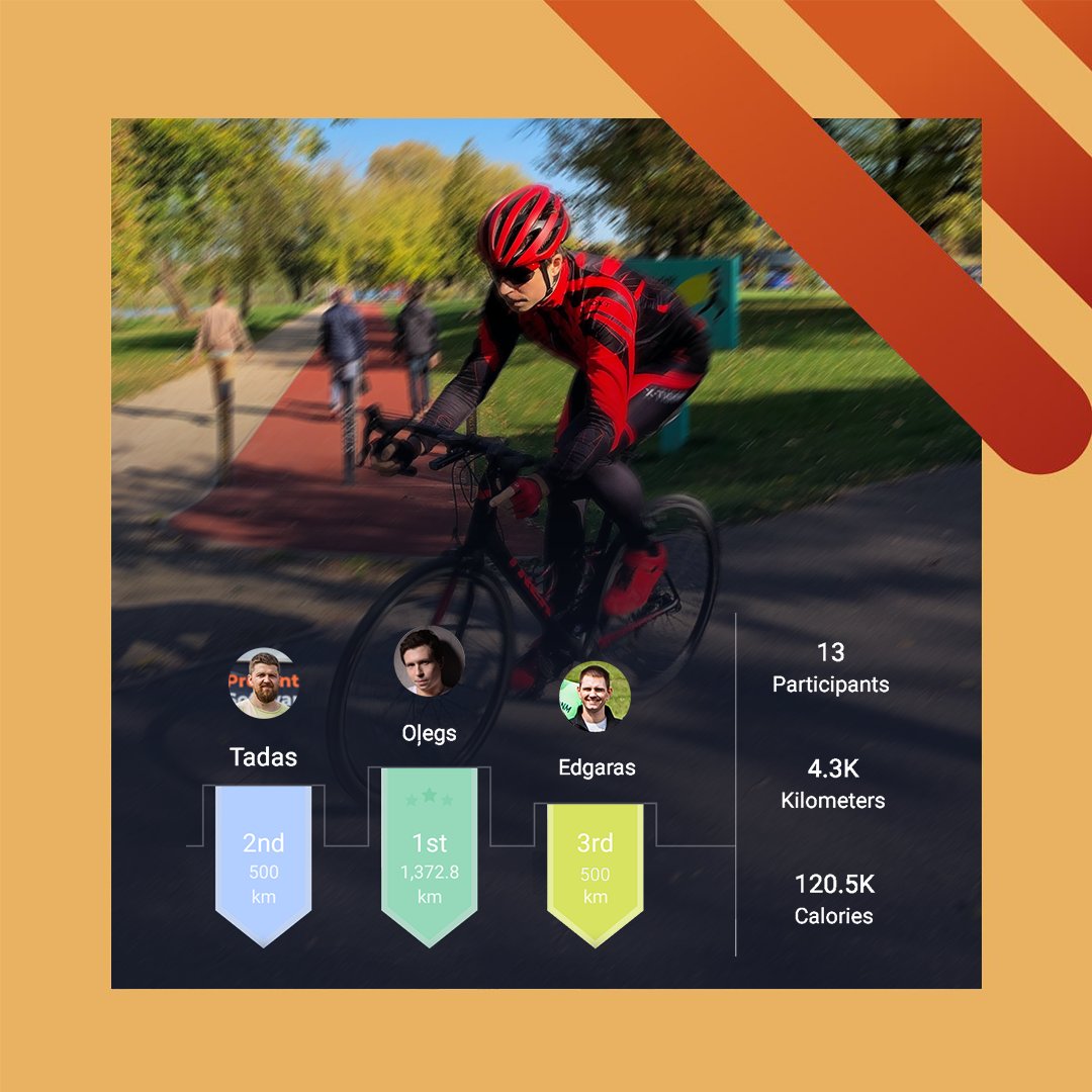 Since a huge part of our culture is an active lifestyle, we have successfully completed another fitness challenge! This time it was CYCLING. In this challenge, we have managed to burn 120.5k calories and cycle 4300 kilometers. Congratulations to the winners and participants🚴‍♂️