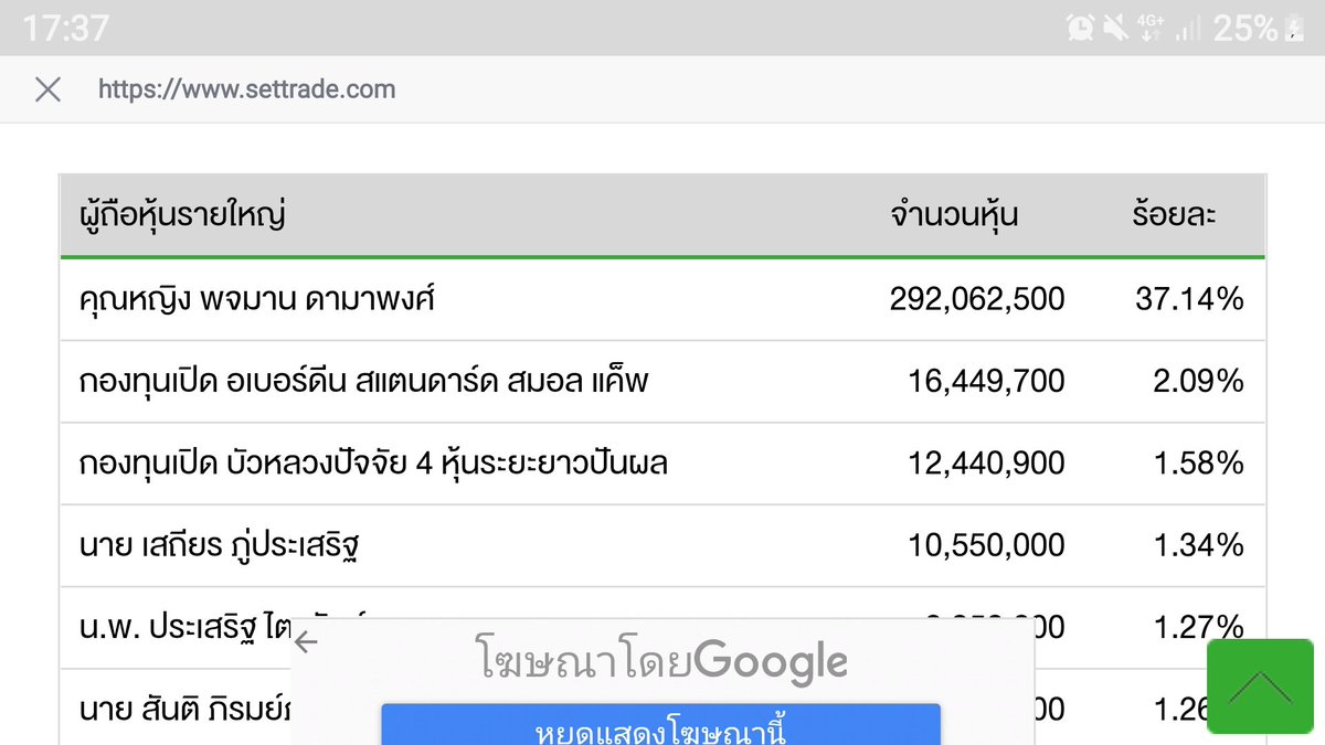 GracePanicha's tweet photo. @lolipopsKK @civil_iii @political_drama ไม่กาวนะค่ะ ไปดูที่ settrade นะค่ะว่าแม่มึงอ่ะถือหุ้นเกือบ 40% https://t.co/BxqW58oopV