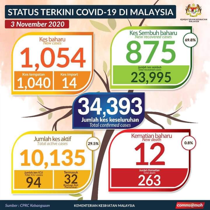 Status Terkini COVID-19 Di Malaysia,
3 Nov 2020
Kes sembuh=875
Jumlah kes sembuh=23,995 kes
Kes baharu positif=1,054
(kes import=14, kes tempatan=1,040)
Jumlah positif=34,393 kes
Kes kematian=12
Jumlah kes kematian=263 kes
Kes dirawat di ICU=94 kes
Bantuan Alat Pernafasan=32 kes