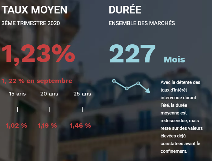Selon l'observatoire du #Credit  #Logement CSA, ce sont les emprunteurs avec des profils moyens (faibles revenus et apport personnel) et qui supportaient déjà un taux supérieur à la moyenne qui prennent le plus cher : en un an leur taux ont prix +0,15 à +0,2%%.