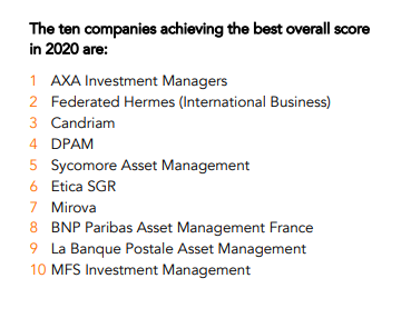 Pour ce qui est de la tête du classement... cocorico !
Cinq des 10 premiers sont des sociétés 🇫🇷.

#1 : #AXA IM
#5 : #Sycomore AM
#7 : #Mirova
#8 : #BNPParibas AM
#9 : #LaBanquePostale AM
⬇️
