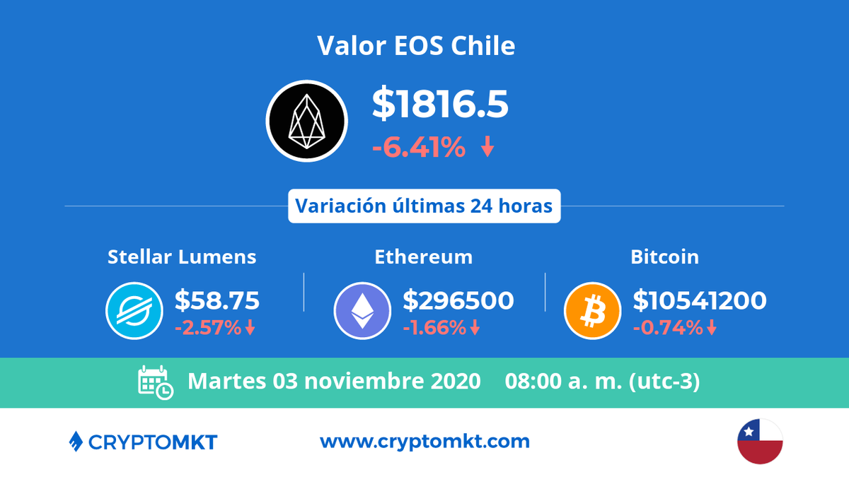 🇨🇱 Hoy martes 3 de noviembre #EOS #eos es la #criptomoneda de mayor variación en #Chile dentro de las últimas 24 horas. ¿tú ya tienes las tuyas? cryptomkt.com/es/chile