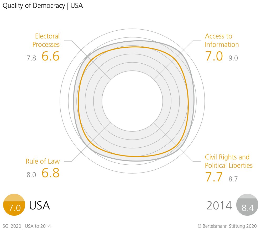 (4/5) Our country experts report that the suppression of low-income and minority votes has become a standard strategy of the Republican Party, and that the media environment has become highly polarized, with conservative outlets adopting Trump’s often misleading rhetoric.