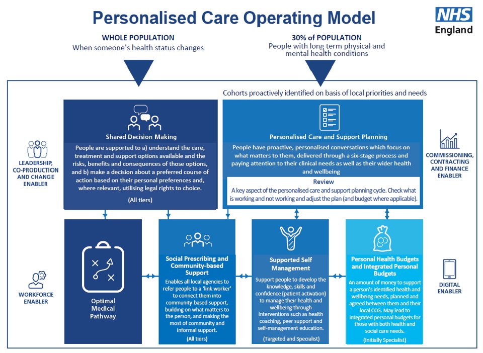 ECISTNetwork's tweet photo. Discharge to Assess (D2A) webinar series - @jenniewalker1 shares the NHSE Personalisation Care Operating Model.
This helps focus around the individual ensuring person-centred care
https://t.co/IZQ1C8QSHv https://t.co/ruxcdyyDYh