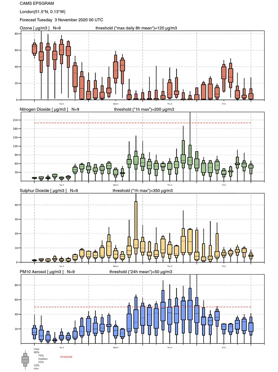 6/. Tuesday morning (3/11) (Day 6) |  @DefraGovUK  @metoffice trying with their written forecast but let down badly by models/maps that don't include urban roadsides.  @CopernicusEU re-confirms nasty particle  #AirPollution episode starting Wednesday.  #BanBonfires  #BanFireworks now!