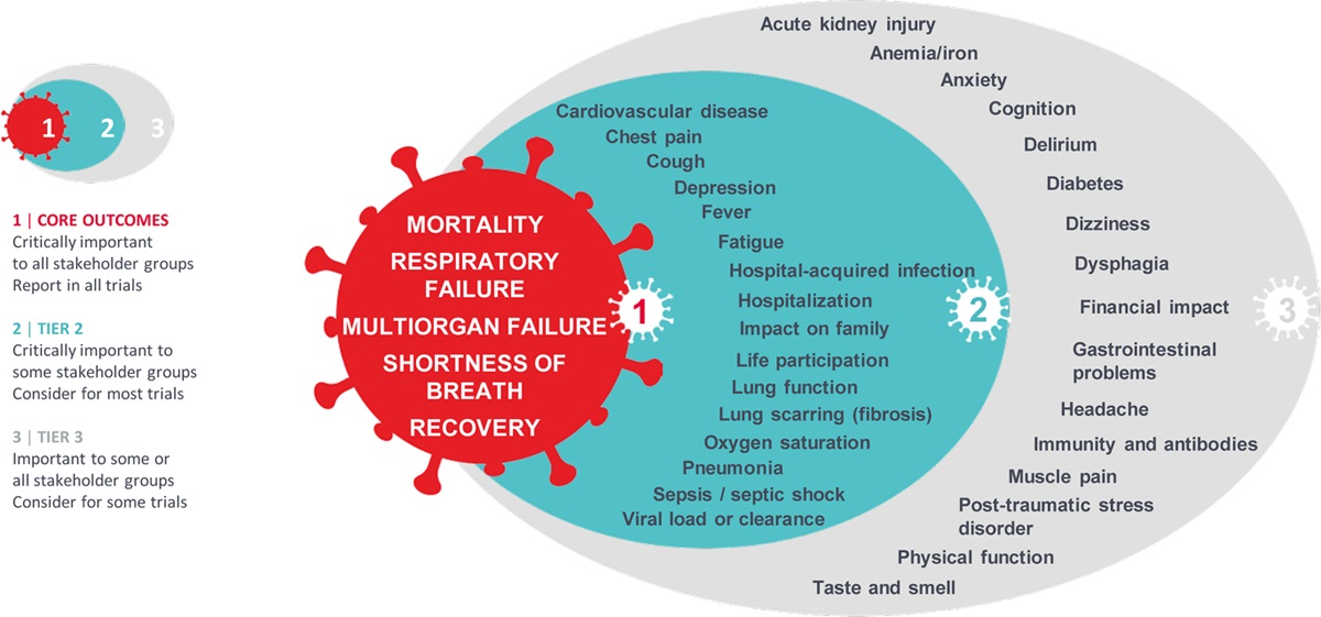 COMET (@cometinitiative) on Twitter photo <a href="/icurehab/">Hopkins ICU Rehab</a> <a href="/Food_reward/">🔎Dr Pauline Oustric</a> <a href="/Dr2NisreenAlwan/">Prof Nisreen Alwan 🌻</a> <a href="/improvelto/">ImproveLTO</a> The core outcome set (COS) for COVID-19 developed by @allisontong1 and colleagues includes long-term outcomes (e.g. recovery). Read more here: journals.lww.com/ccmjournal/Ful… <a href="/icurehab/">Hopkins ICU Rehab</a> <a href="/Food_reward/">🔎Dr Pauline Oustric</a> <a href="/Dr2NisreenAlwan/">Prof Nisreen Alwan 🌻</a> <a href="/improvelto/">ImproveLTO</a> The core outcome set (COS) for COVID-19 developed by @allisontong1 and colleagues includes long-term outcomes (e.g. recovery). Read more here: journals.lww.com/ccmjournal/Ful…