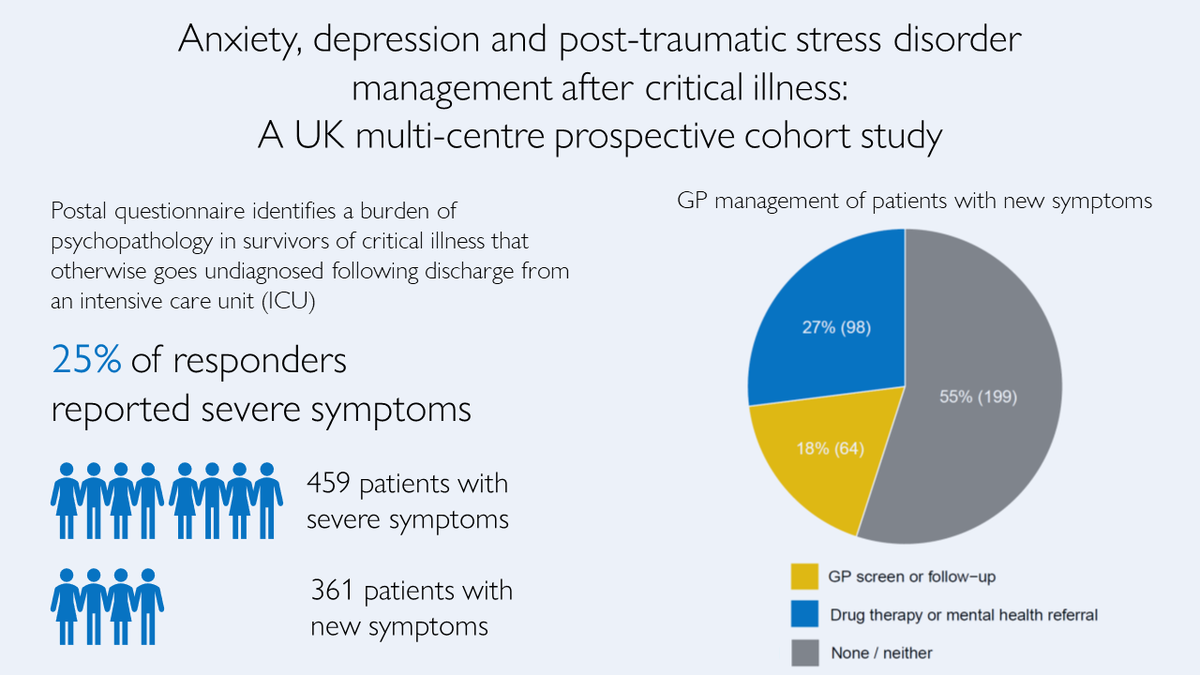 dr_rob_hatch's tweet photo. Postal questionnaire identifies undiagnosed #PTSD, #anxiety &amp; #depression post critical illness and #ICU  discharge. When alerted to severe symptoms GPs treat 27% and surveil 18% in those without a prior diagnosis.
 
@NDCNOxford @OxfordBRC @CritCareReviews
https://t.co/0HHToRuPLA https://t.co/BHzmBXZKtc