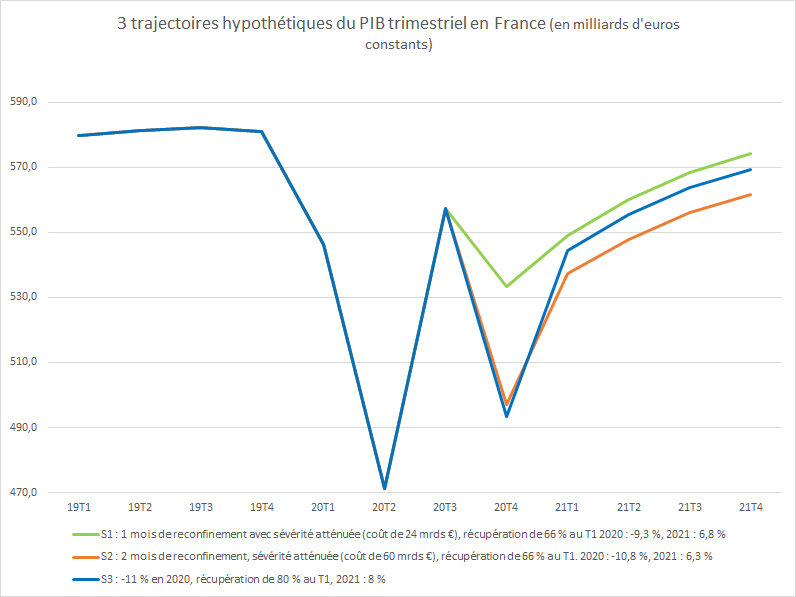 3 paramètres pour prévoir le PIB : 
- durée
- sévérité du reconfinement
- vitesse de remontée.
3 combinaisons d'hypothèses aboutissent à un recul entre -9,3 et -11 % en 2020 puis hausse entre 6 et 8 % en 2021. 
Our bet : S2, soit -10,8 puis 6,3 %
rexecode.fr/public/Analyse…