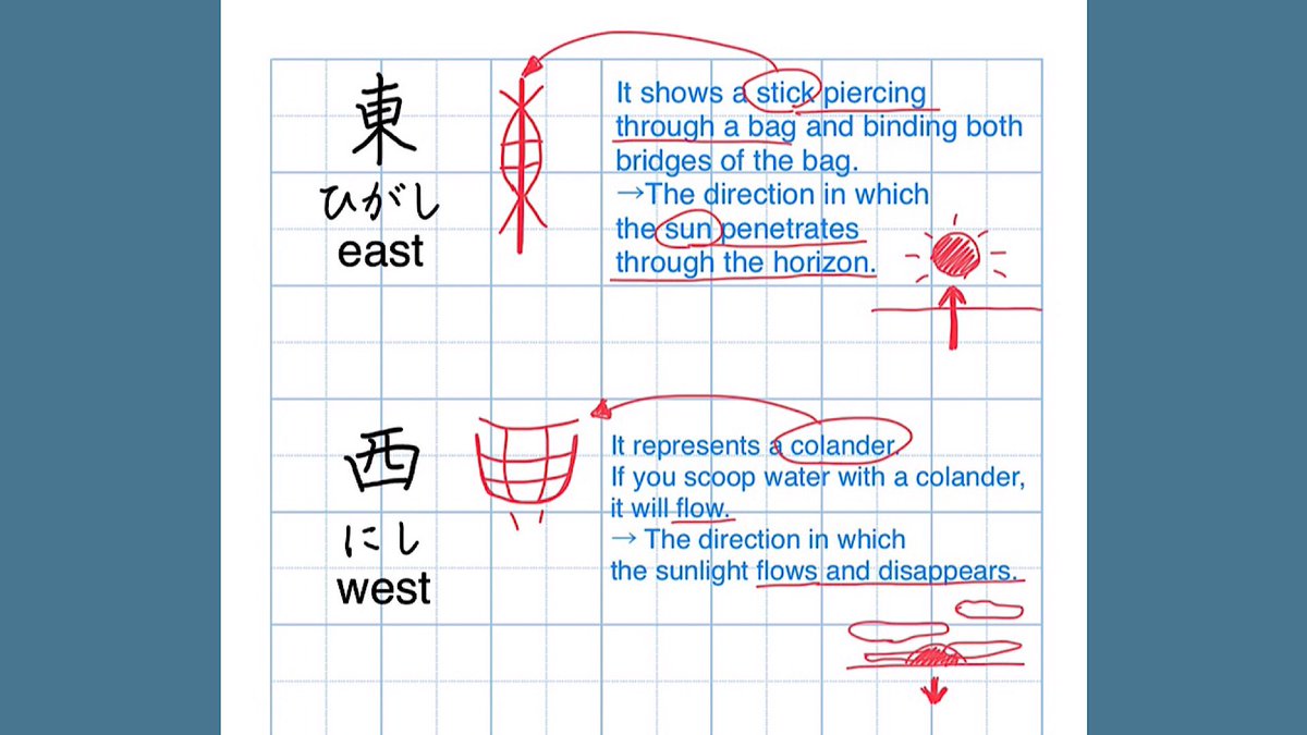 The origin of the kanji of direction.
