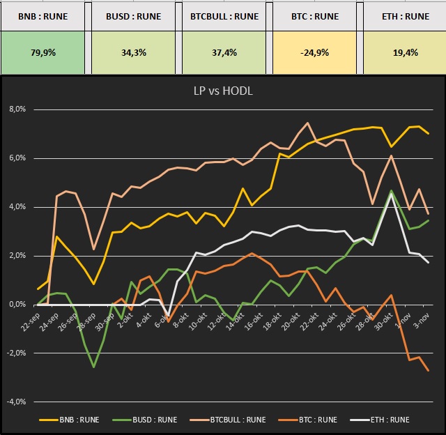 1/ Returns of LPing for 6 weeks on BEPSwap.Below the APY's (incl. IL) which I've experienced in 5 different  $RUNE : ASSET pools over the past weeks:BNB: 79.9%BUSD: 34.3%BTCBULL: 37.4%BTC: -24.9%ETH: 19.4%Read on