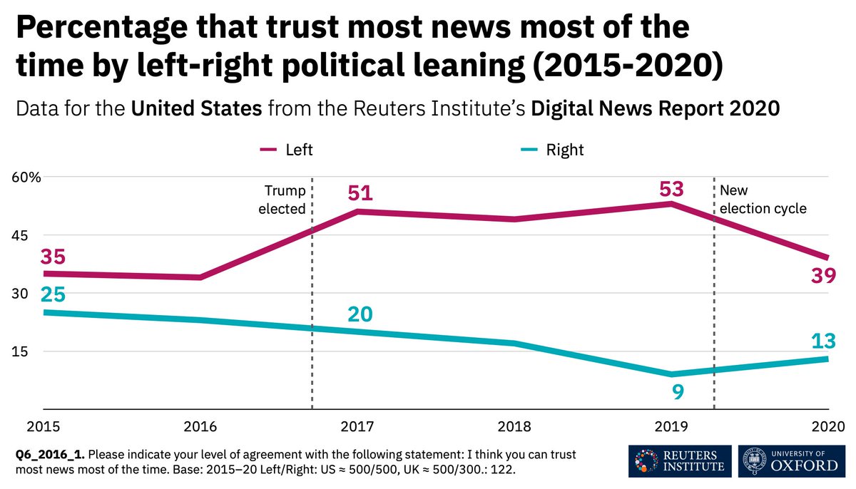 As election day unfolds in the 🇺🇸, it's worth looking at how US citizens get their news online, with data from #DNR20
 
1. Only 29% trust most news most of the time in the US. This figure is low. But it varies widely by political leaning. Here's how it's evolved since 2015