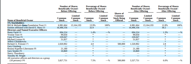 Ownership:Bill & Melinda Gates foundation 13%D.E. Shaw 30%CEO 1%Co-Founder Richard Friesner 3%