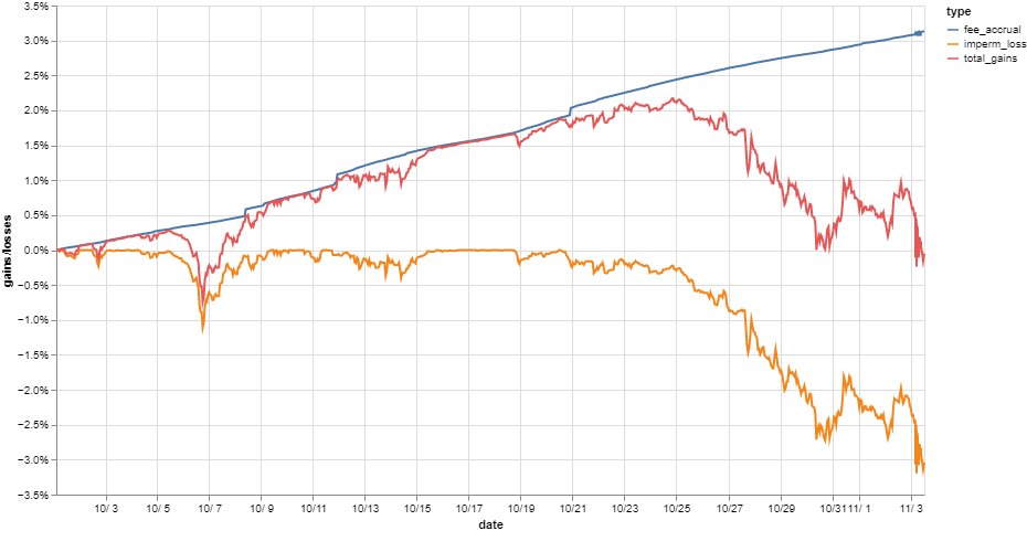 2/ Due to  $BTC's moon mission we've incurred heavy IL in the BTC and BTCBULL pools. Resulting in a negative APY for BTC. See the graph below for BTC.Ofc once  $RUNE retraces and makes up for its losses over the past weeks, IL returns back to 0% and all is good again...