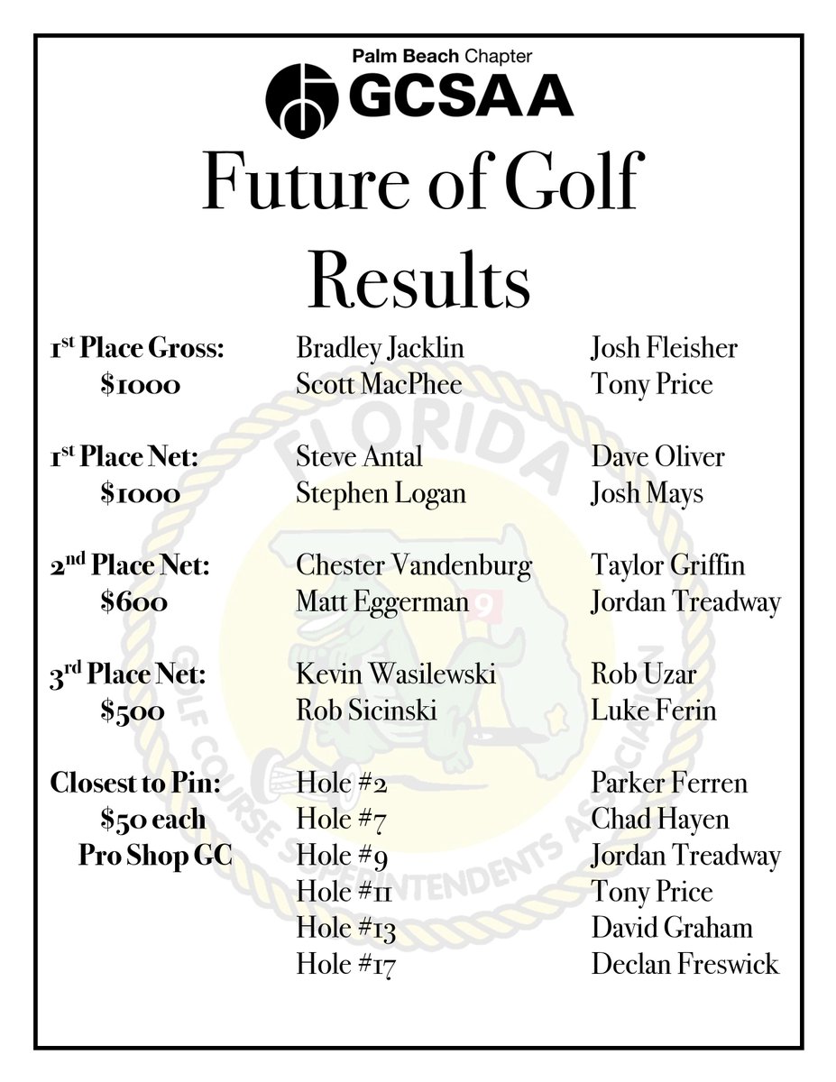 PBGCSA's tweet photo. Congratulations to the winning teams of our 40th Annual Future of Golf Tournament!! Thank you all for your participation and support. We will be contacting those who have won awards in the near future for prize distribution. #FOG2020 https://t.co/YF7Uplruos