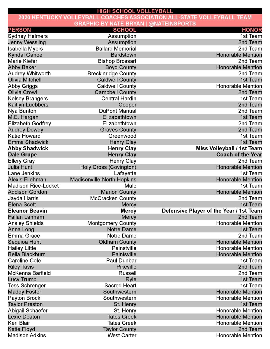 NateInSports's tweet image. HIGH SCHOOL VOLLEYBALL

The KVCA All-State Team was released Monday

Here are the three "of the Year" award winners plus the complete first team, second team and honorable mention honorees by school: