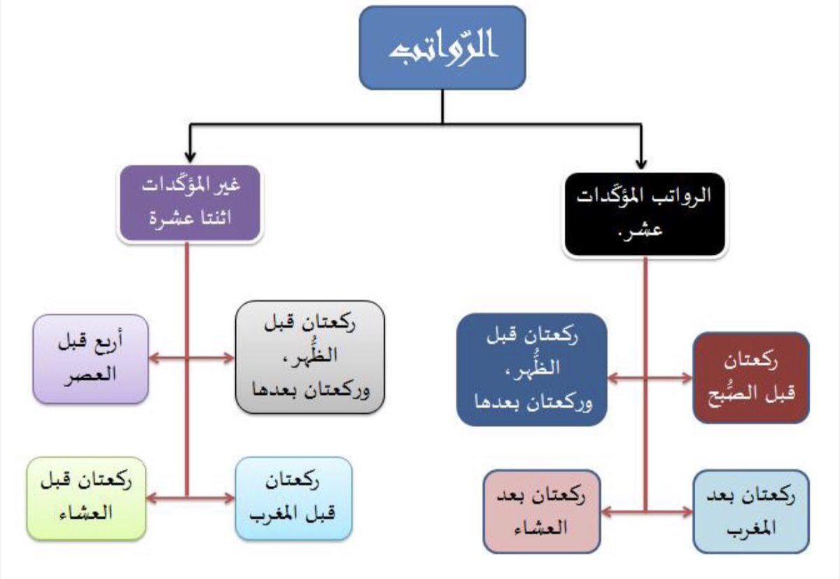 سنن الرواتب