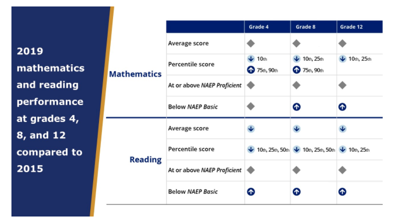 Emily Hanford (@ehanford) on Twitter photo "We are failing our students." From the director of <a href="/IESResearch/">IES Research</a> on the new 12th grade NAEP scores. ies.ed.gov/director/remar… "We are failing our students." From the director of <a href="/IESResearch/">IES Research</a> on the new 12th grade NAEP scores. ies.ed.gov/director/remar…