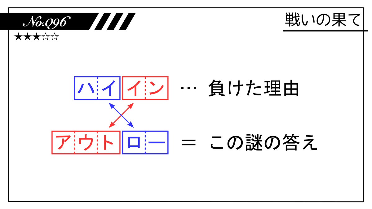 Talking_NAZO's tweet photo. 【No.096 解説】
負けた理由は、四文字で「ハイイン（敗因）」と変換できます。
青に「ハイ」、赤に「イン」が埋まりましたので、矢印に従って反対の意味になる言葉を埋めましょう。
文字数に合うような言葉を探すと、「アウト」「ロー」が見つかります。答えは「アウトロー」でした！

#とき謎解説 https://t.co/UKoAuZPjdB