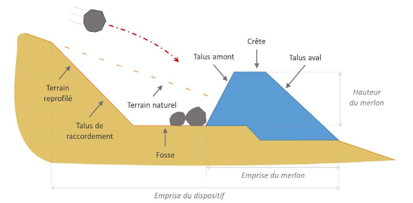 Un nouveau guide issu du projet de recherche #C2ROP sur les chutes de blocs
▶ Recommandations pour la conception, le suivi de réalisation et l’exploitation des dispositifs de protection par merlons pare-blocs
#risque
#montagne