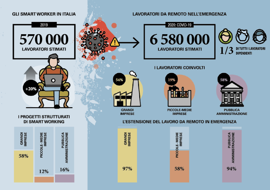 Osserv_Digital's tweet photo. Scarica subito l'#infografica gratuita con i risultati dell'Osservatorio #SmartWorking presentati questa mattina https://t.co/XsA6eVFX2w #OssSmartWorking #OSW20 https://t.co/jWdP4QdbSu
