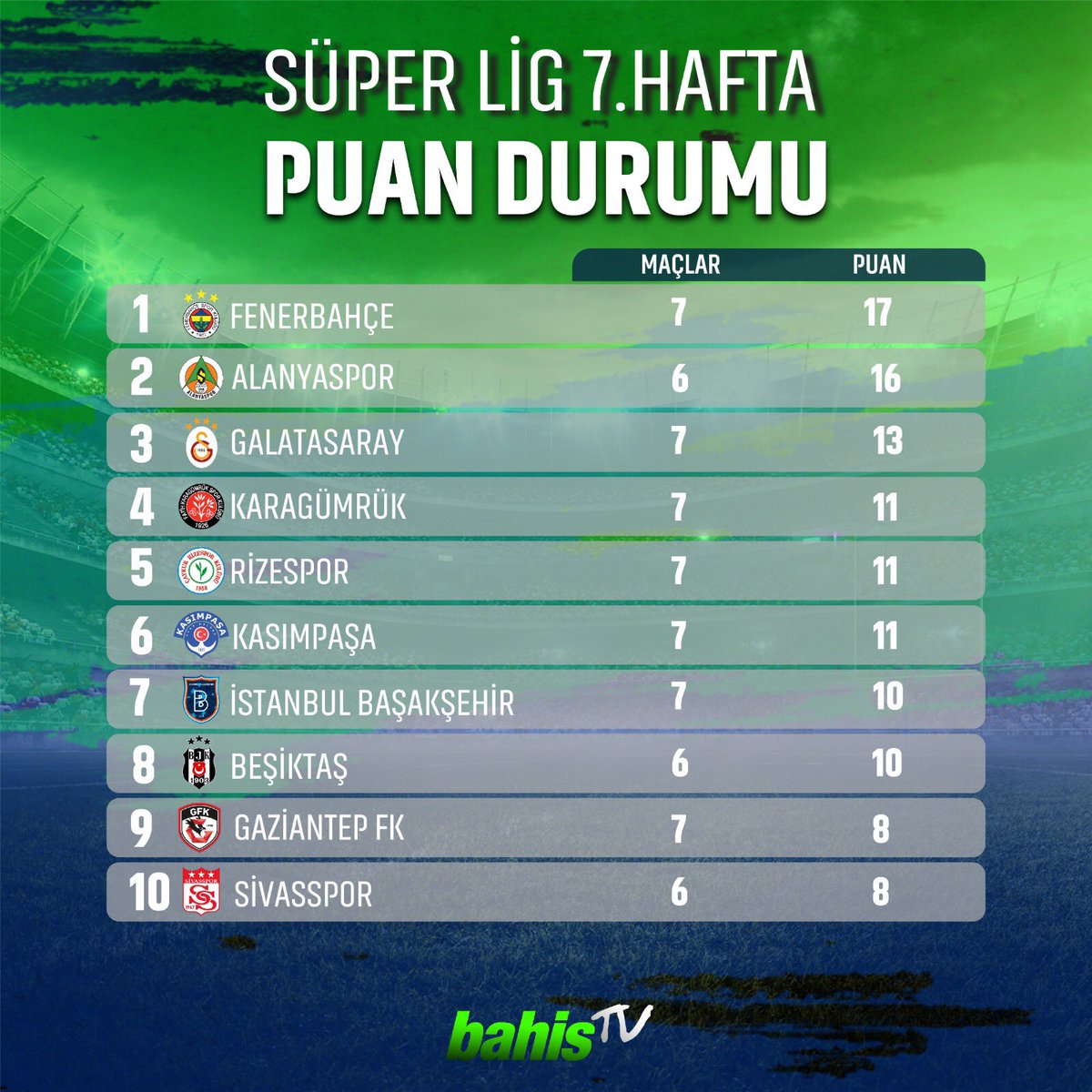 bahistv's tweet photo. Süper Lig 7.Hafta Puan Durumu 😉⚽️
.
.
#süperlig #puandurumu #7hafta #bahisgazetesi https://t.co/PIOYkrueVl
