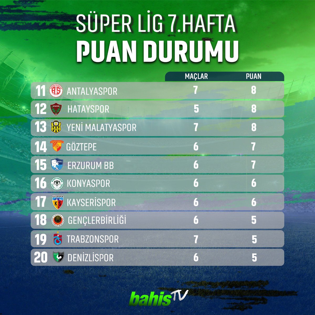 bahistv's tweet photo. Süper Lig 7.Hafta Puan Durumu 😉⚽️
.
.
#süperlig #puandurumu #7hafta #bahisgazetesi https://t.co/PIOYkrueVl
