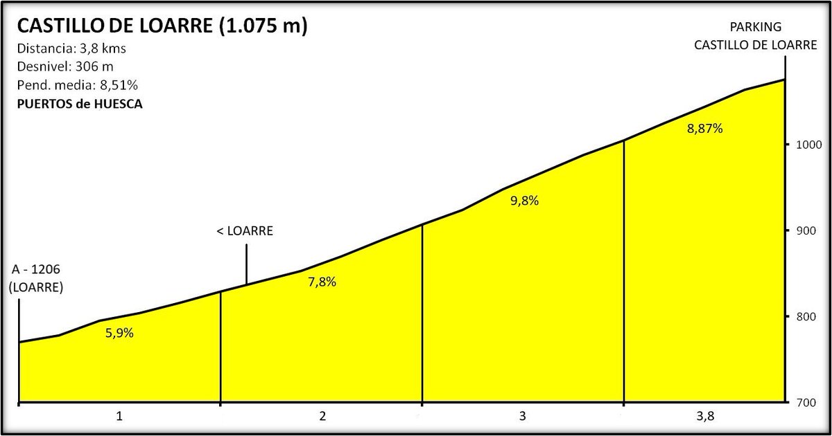 Este año con La Planche des Belles Filles y Ézaro parece que se han puesto de moda las cronos con final duro. Aquí va la opción altoaragonesa para 2021 ➡️ Huesca - Castillo de Loarre (32 kms aprox.) <a href="/f_escartin/">Fernando Escartin</a> @kiko #LaVuelta20 

puertosdehuesca.blogspot.com/2019/10/castil…