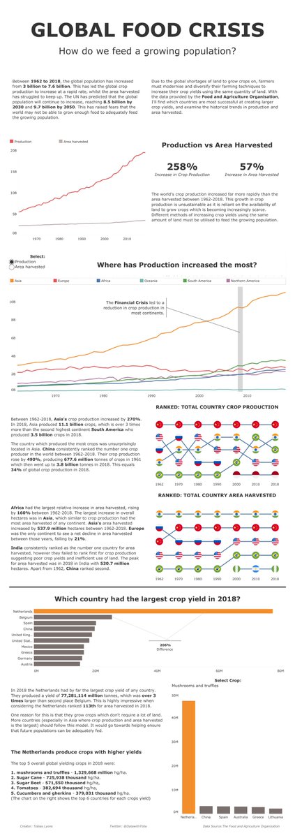 DataWithToby's tweet photo. After 11 Makeover Mondays, hours on end of youtube tutorials, and constant pestering of the data community. I'm proud to present my application viz for the DS22 cohort at the Data School. 

Massive thankyou to everybody who has helped me on the way! 

https://t.co/SmBZg688EC https://t.co/ezL28bA8aO
