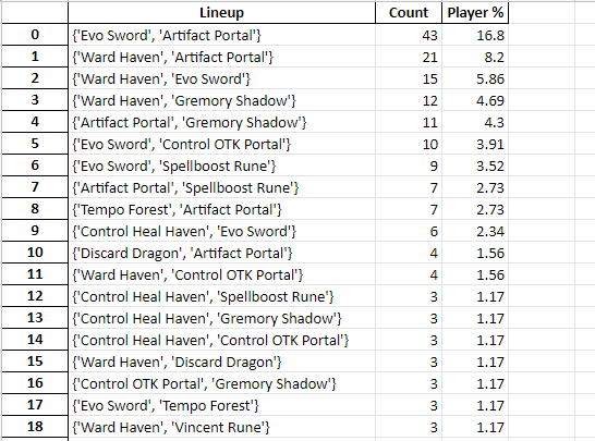 JCG Open 15th Season Vol.18 03-11-2020 Rotation Decklist Summmary is here ! Evo Sword is getting more popular but top 3 decks remains unchanged. Interesting trends to note is the rise of spellboost rune due to its success for past 2 JCGs docs.google.com/spreadsheets/d…