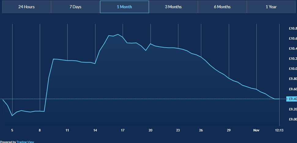 The pictures below is an example of my most valuable lesson on FI... patience.These are the same player viewed over 1 month & 1 year.You see over 1 year this player has some sort of dip 9 times!However, overall he has grown in price & probably returned some dividends!