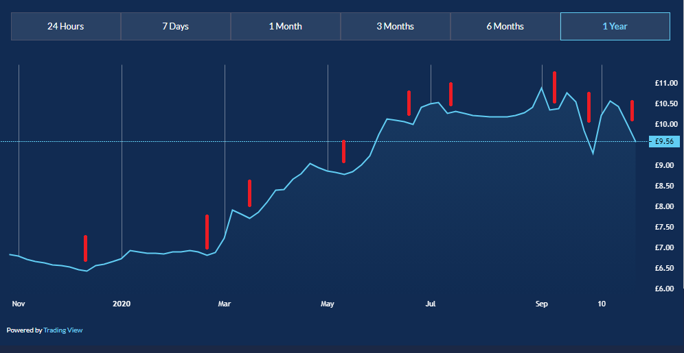 The pictures below is an example of my most valuable lesson on FI... patience.These are the same player viewed over 1 month & 1 year.You see over 1 year this player has some sort of dip 9 times!However, overall he has grown in price & probably returned some dividends!