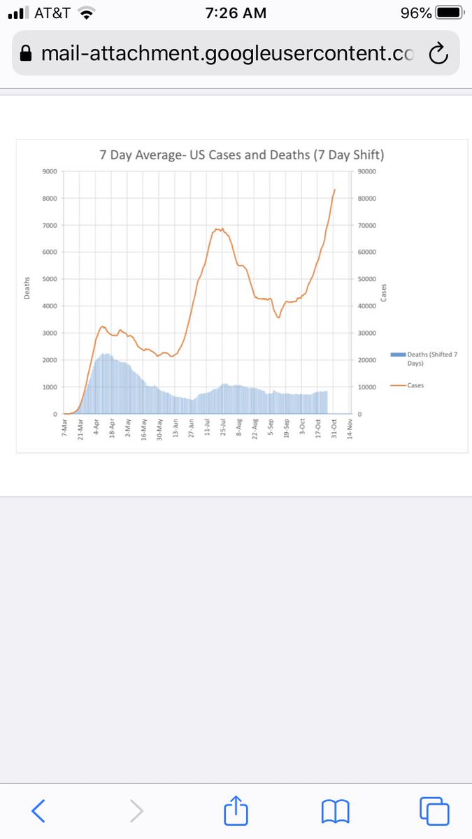 Morning. A reminder that positive tests (CASES, per  @cnn) for  #Covid have now completely decoupled from deaths. These charts show trends in positive tests versus reported deaths with either a one- or two-week lag. The gap is even greater now than it was in the summer...