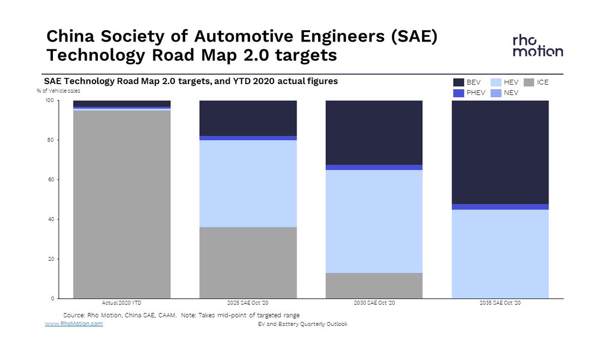 rhomotion's tweet photo. This chart by @RhoMoSteven shows the China SAE Technology Road Map 2.0 targets, from the briefing that we've provided for our clients, ahead of the latest issue of our EV & Battery Quarterly Outlook, click here https://t.co/R2XEW7e1BT for a demo and more insights #EV #EVmarkets https://t.co/FF5Wou3d2D