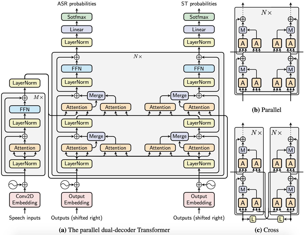 formiel's tweet photo. Happy to share our recent work on a new architecture called the dual-decoder Transformer for joint speech recognition and multilingual speech translation (oral presentation @coling2020). 

Paper: https://t.co/uamKw0h2Ht
Code: https://t.co/XSuDBz62dF https://t.co/UHEJ3s1VGF