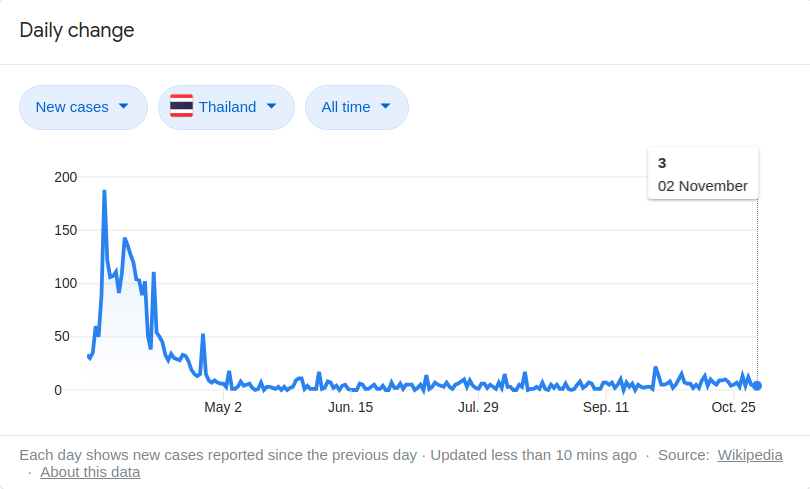 Two weeks after mass crowds and protests, Pakistan and Thailand witnessed no mass death. The only logical conclusions are that restrictions on movement are useless to fighting the spread of a disease but destructive of life & every moron who promoted them has blood on his hands