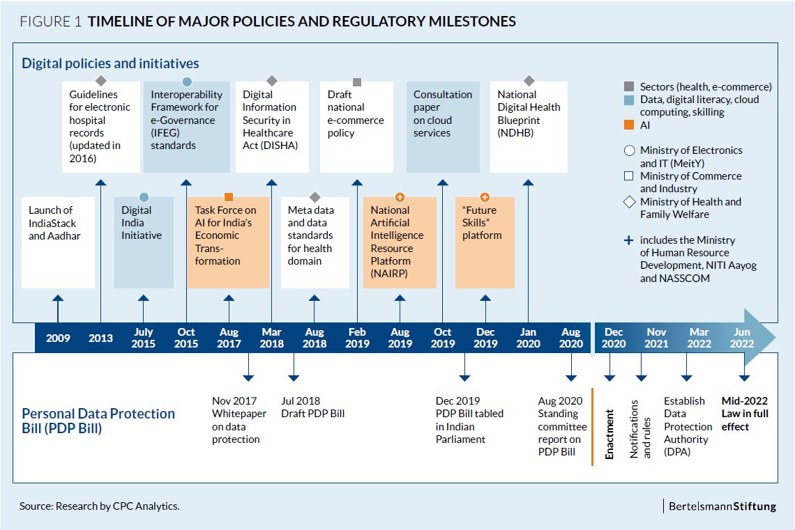To get to meaningful collaboration, one needs to understand where both blocks stand. The EU has issued its GDPR, India is working on its data protection regulation. Its implementation will be decisive for how future collaboration can look like.